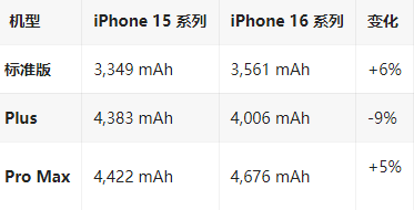 费县苹果16维修分享iPhone16/Pro系列机模再曝光