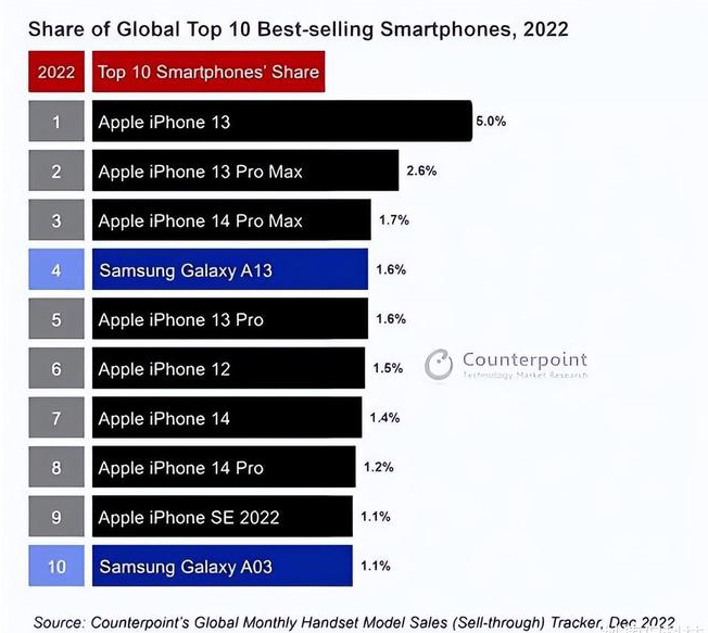 费县苹果维修分享:为什么iPhone14的销量不如iPhone13? 