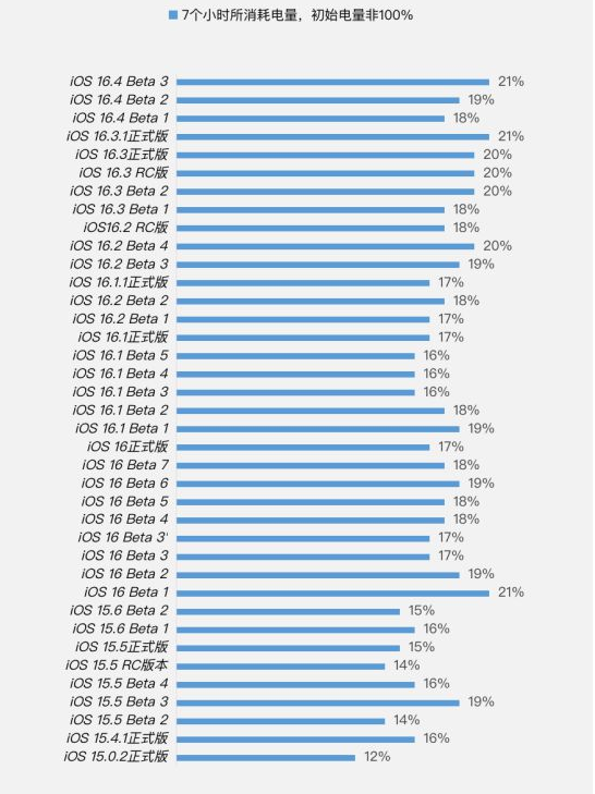 费县苹果手机维修分享iOS 16.4 Beta 3续航跑分等测试结果汇总 