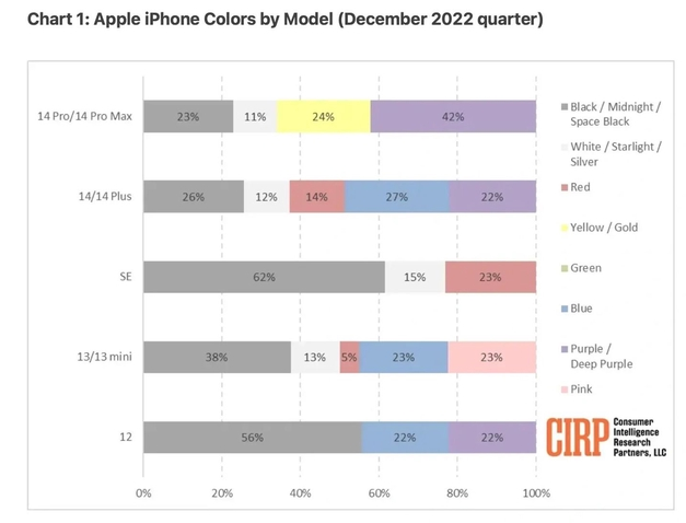 费县苹果维修网点分享：美国用户最喜欢什么颜色的iPhone 14？ 