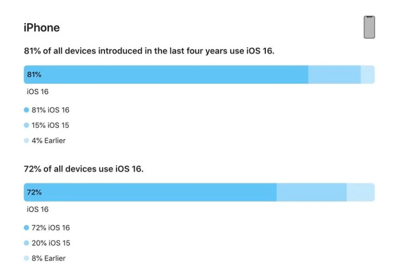 费县苹果手机维修分享iOS 16 / iPadOS 16 安装率 