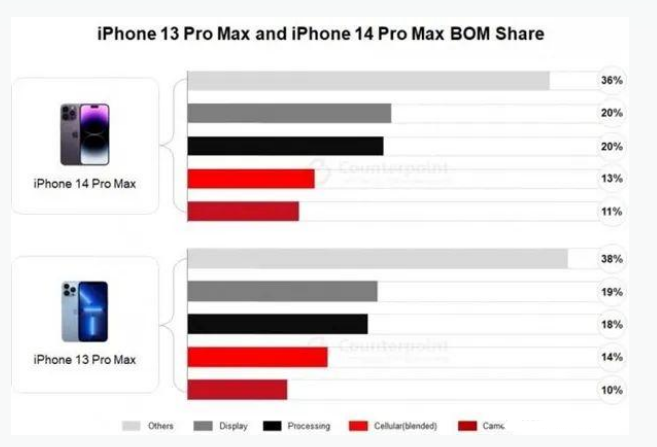 费县苹果手机维修分享iPhone 14 Pro的成本和利润 