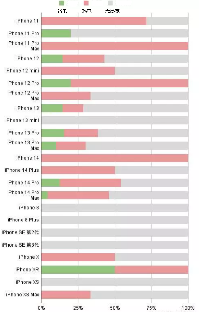 费县苹果手机维修分享iOS16.2太耗电怎么办？iOS16.2续航不好可以降级吗？ 