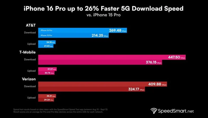 费县苹果手机维修分享iPhone 16 Pro 系列的 5G 速度 